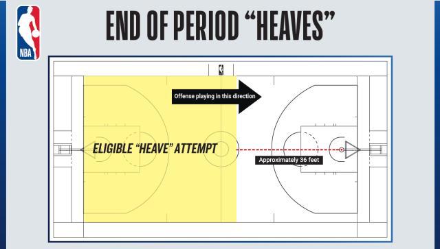 压哨超远打铁算球队的！NBA颁布新规 约基奇点赞